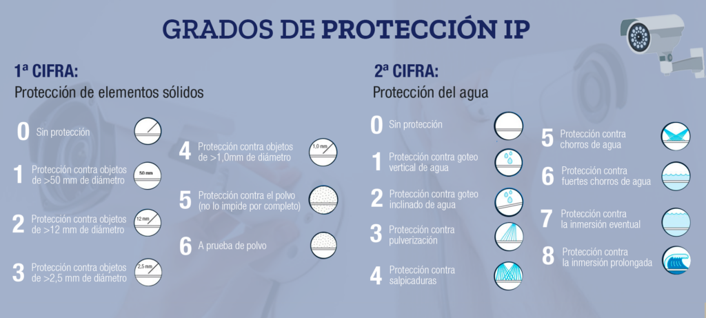 GRADOS PROTECCION IP