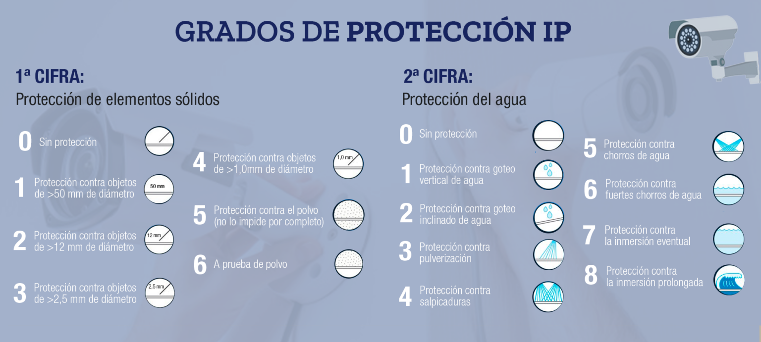 Ip 23 IP Índice de Protección | Keynet Systems