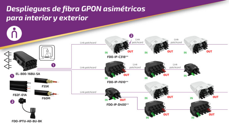 Distribución GPON