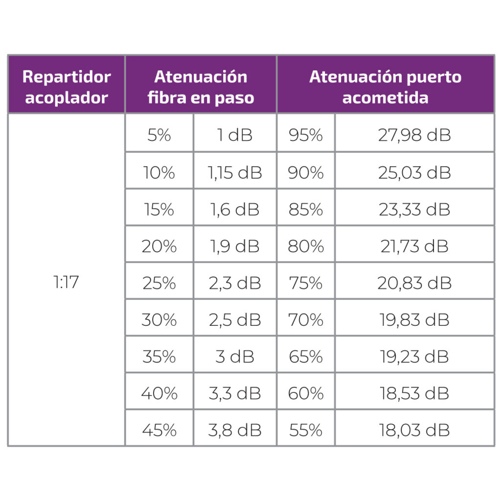 Fibra GPON-07