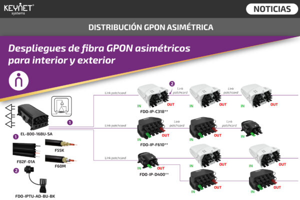 Distribucion GPON asimetrica